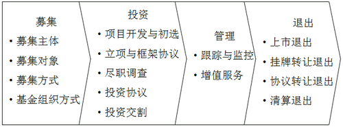 2018年基金从业考试《私募股权投资》知识点(3)